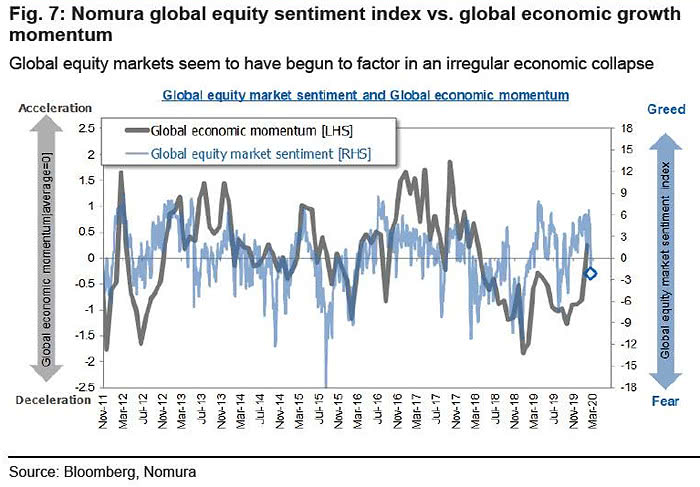Global Equity Market Sentiment Index vs. Global Economic Growth Momentum