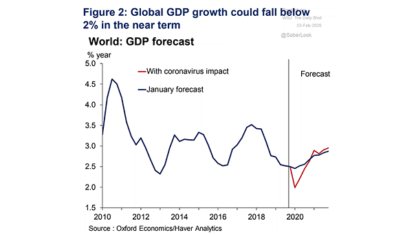 Global GDP Forecast