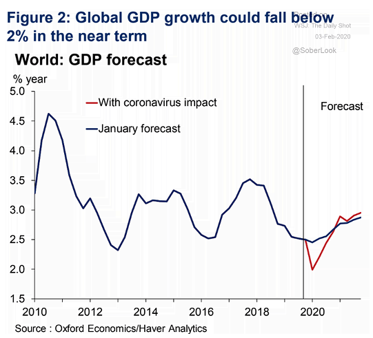 Global GDP Forecast