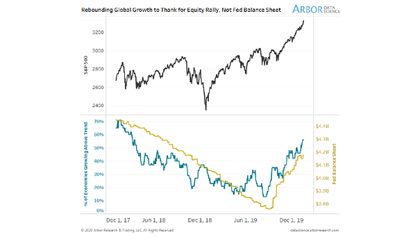 Global Growth, Equity Rally and Fed Balance Sheet