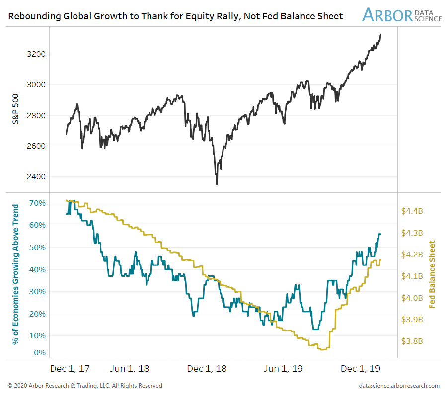 Global Growth, Equity Rally and Fed Balance Sheet