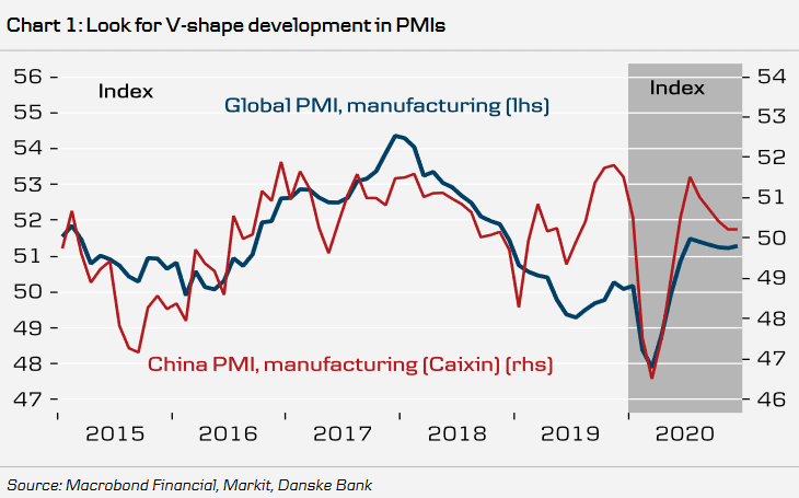 Global Manufacturing PMI and China Manufacturing PMI