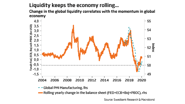 Global PMI Manufacturing and Rolling Yearly Change in the Balance Sheet (FED, ECB, BoJ, PBOC)