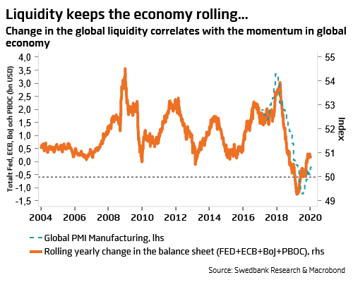 Global PMI Manufacturing and Rolling Yearly Change in the Balance Sheet (FED, ECB, BoJ, PBOC)