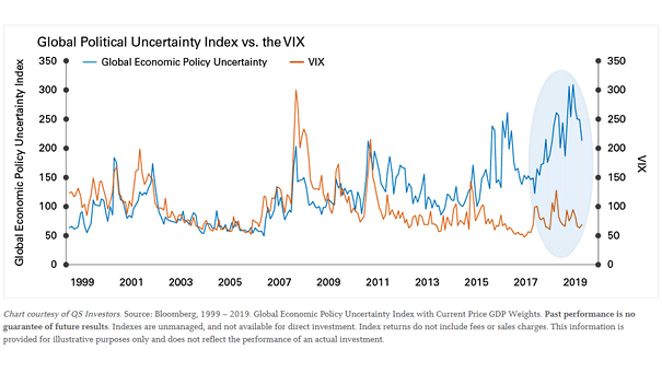 Global Political Uncertainty Index vs. VIX