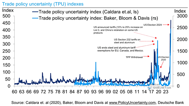 Trade Policy Uncertainty Indexes