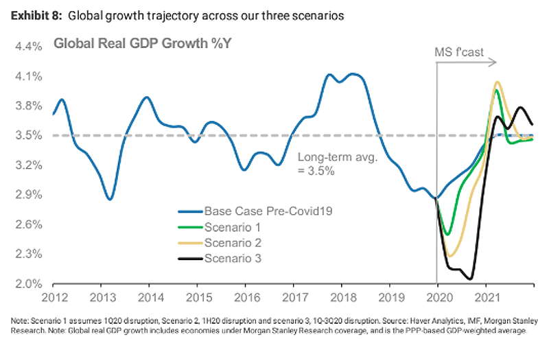 Global Real GDP Growth