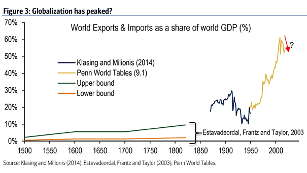 Globalization - World Exports and Imports as a Share of World GDP