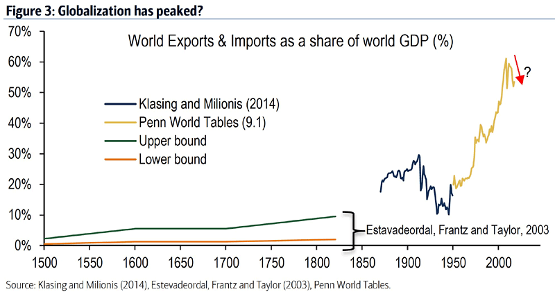 Globalization - World Exports and Imports as a Share of World GDP