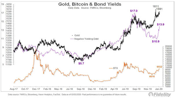 Gold, Bitcoin and Negative Yielding Debt