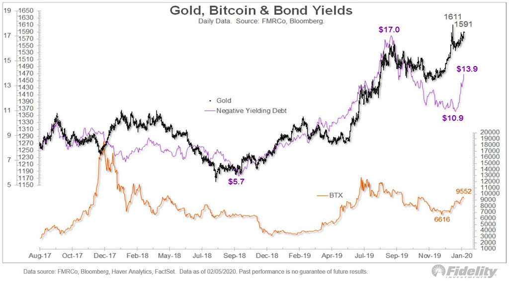 Gold, Bitcoin and Negative Yielding Debt