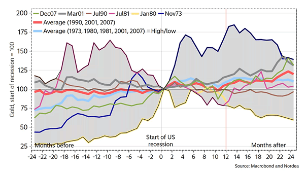 Gold Prices during U.S. Recessions