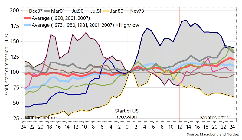 Gold Prices during U.S. Recessions