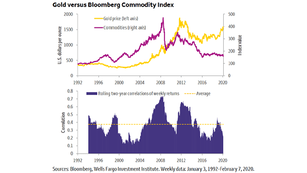 Gold Prices vs. Commodities