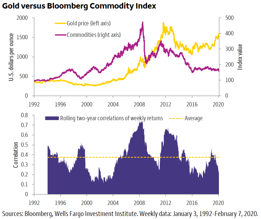 Gold Prices vs. Commodities