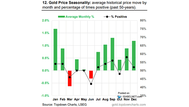 Gold Price Seasonality