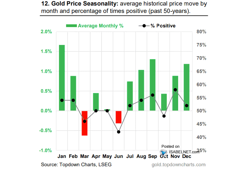 Gold Price Seasonality