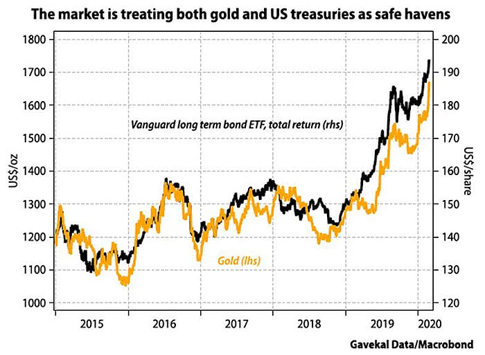 Gold and US Treasuries