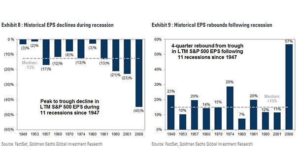 Historical EPS Declines during Recession and Historical EPS Rebounds following Recession