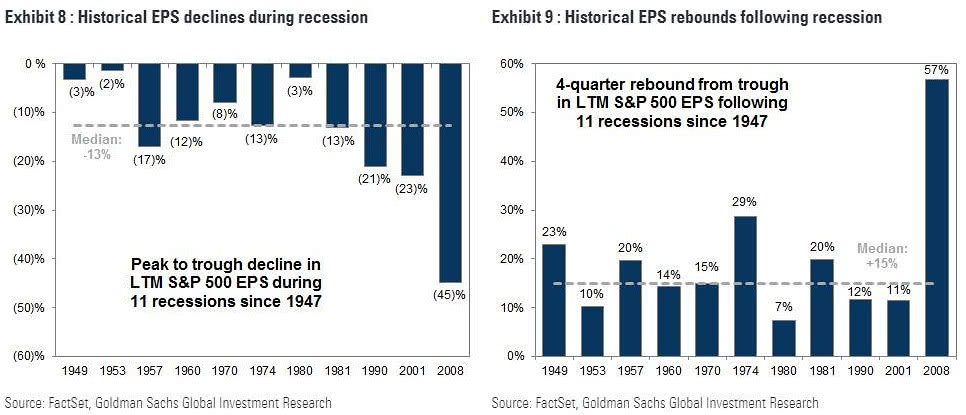 Historical EPS Declines during Recession and Historical EPS Rebounds following Recession