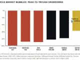 Famous Market Bubbles: Peak-To-Trough Drawdowns