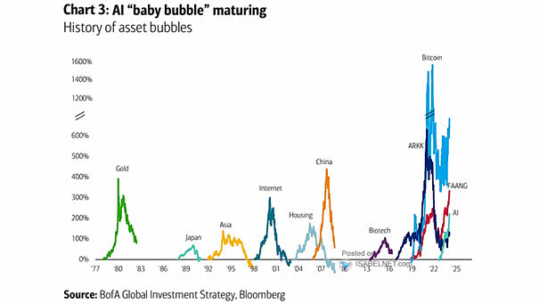 History of Asset Bubbles Past 40-Years