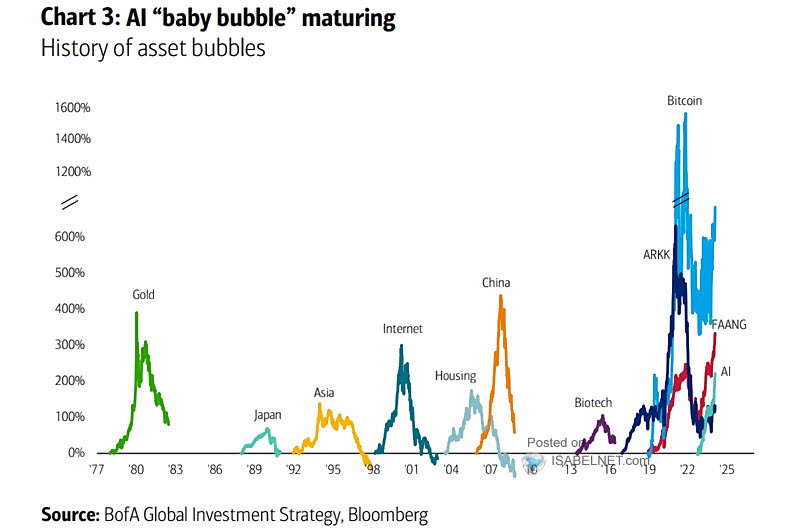 History of Asset Bubbles