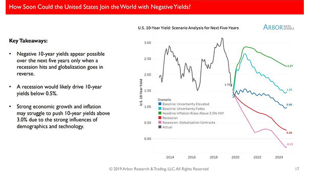 How Soon Could the United States Join the World with Negative Yields