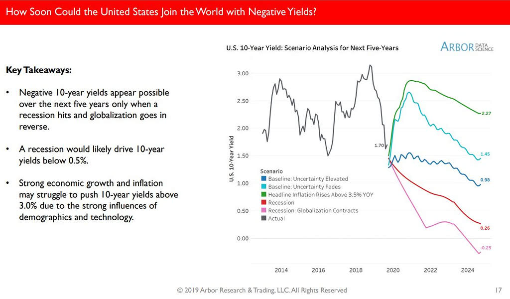 How Soon Could the United States Join the World with Negative Yields