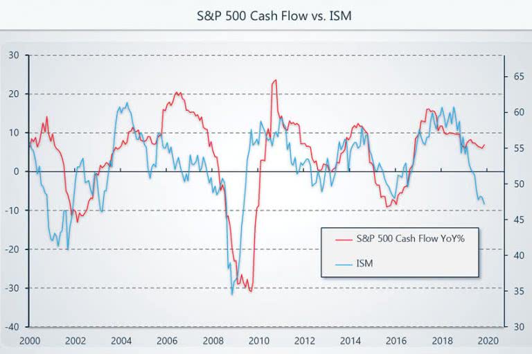 ISM Manufacturing Index vs. S&P 500 Cash Flow – ISABELNET