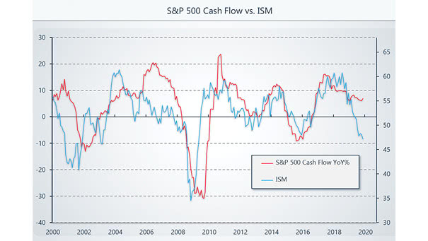 ISM Manufacturing Index vs. S&P 500 Cash Flow