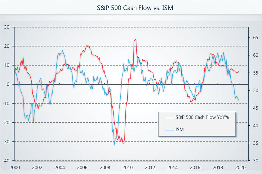 ISM Manufacturing Index vs. S&P 500 Cash Flow