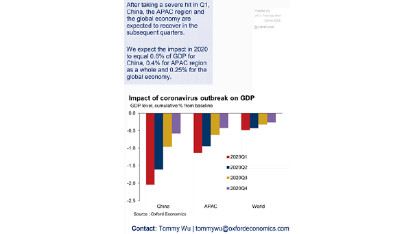 Impact of Coronavirus Outbreak on GDP