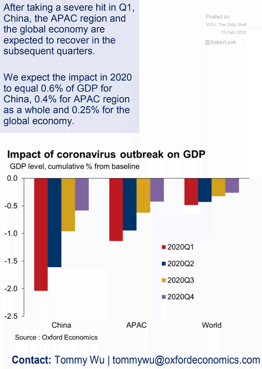 Impact of Coronavirus Outbreak on GDP