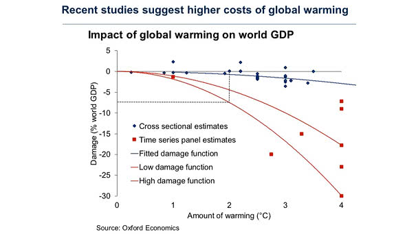 Impact of Global Warming on World GDP (CO2 Emission)