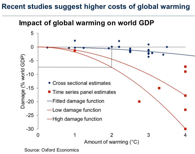 Impact of Global Warming on World GDP (CO2 Emission)