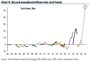 Inflows into Tech Funds – ISABELNET