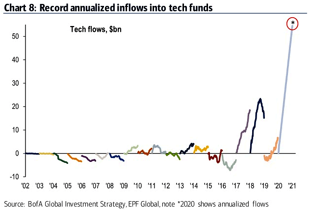 Inflows into Tech Funds
