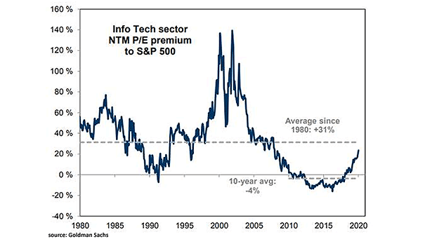 Info Tech Sector NTM P/E Premium to S&P 500
