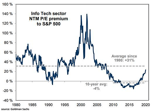 Info Tech Sector NTM P/E Premium to S&P 500
