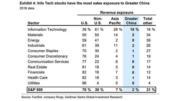Info Tech Stocks and Sales Exposure to Greater China