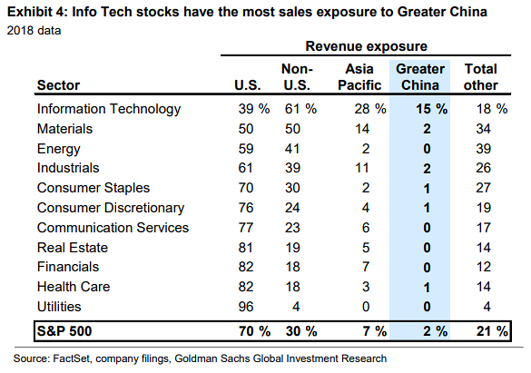 Info Tech Stocks and Sales Exposure to Greater China
