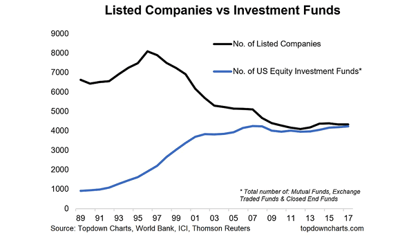 Listed Companies vs. Investment Funds