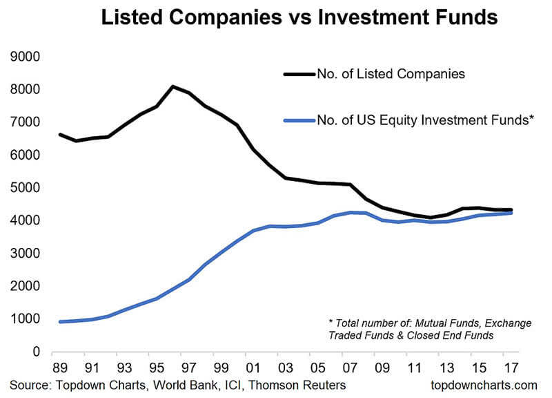 Listed Companies vs. Investment Funds