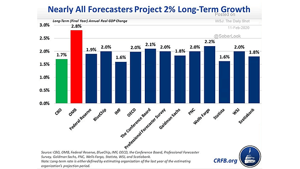 Long-Term Annual Real GDP Growth in the U.S.