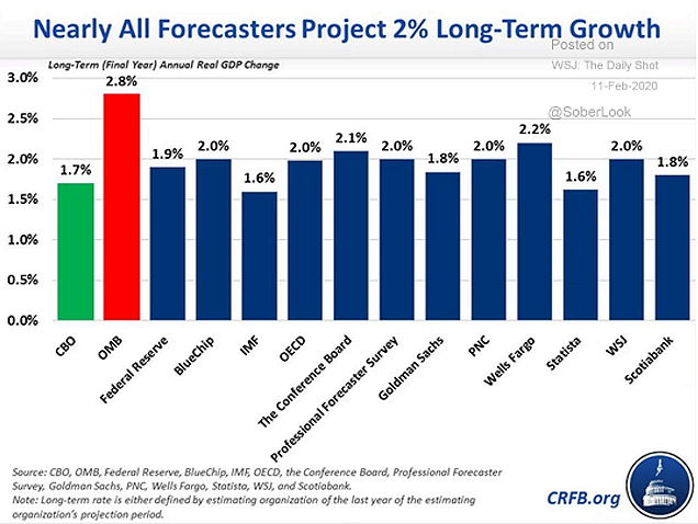 Long-Term Annual Real GDP Growth in the U.S.