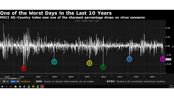 MSCI All-Country Index and Percentage Drops on Virus Concerns - small