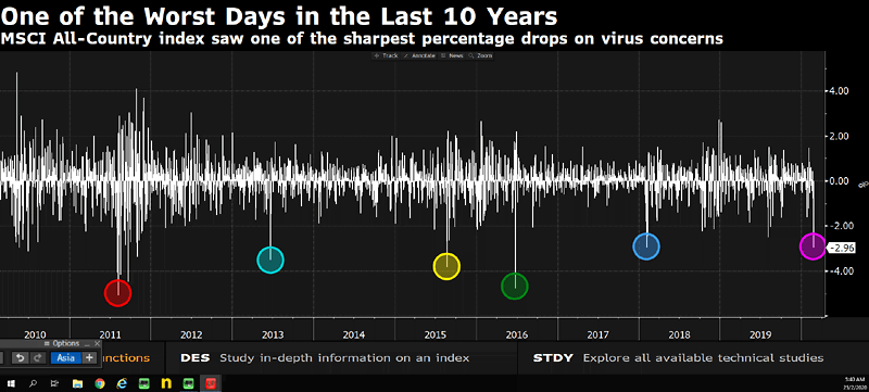 MSCI All-Country Index and Percentage Drops on Virus Concerns