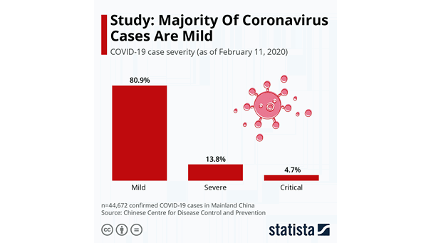 Majority of Coronavirus Cases are Mild