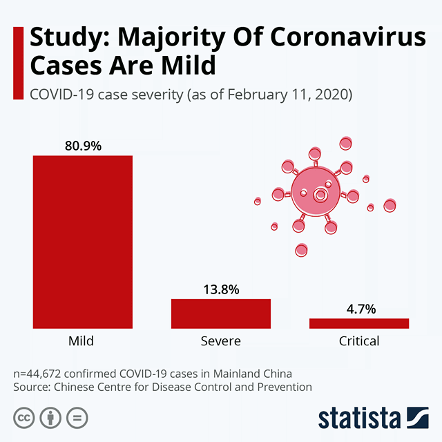 Majority of Coronavirus Cases are Mild